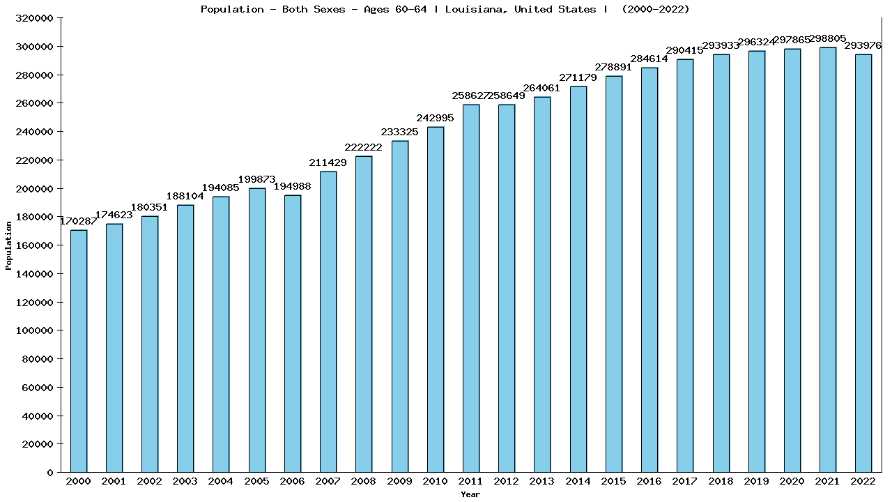 Graph showing Populalation - Male - Aged 60-64 - [2000-2022] | Louisiana, United-states